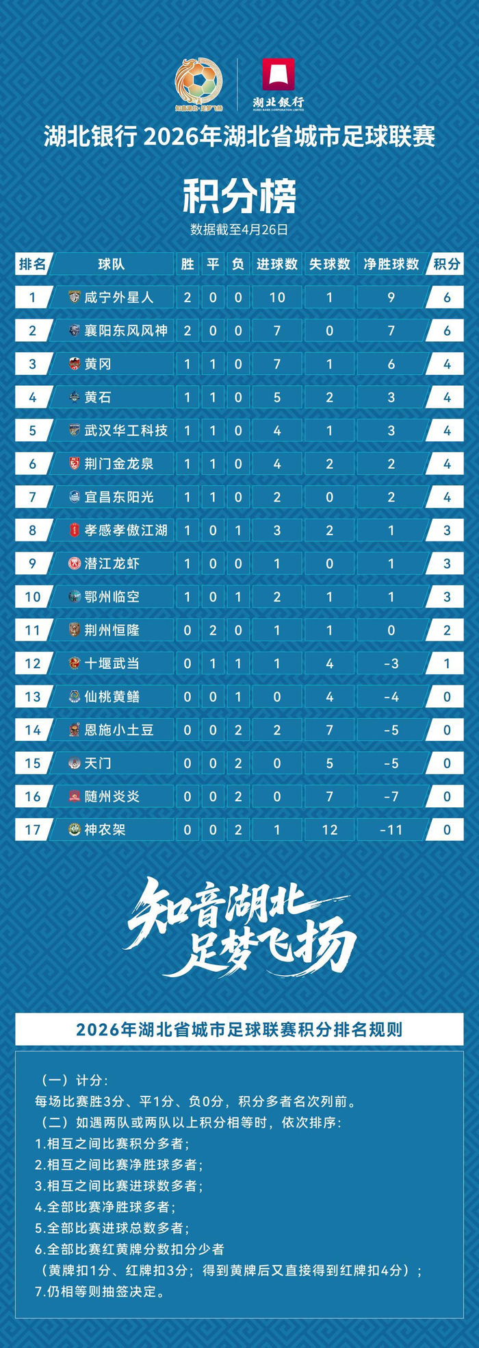 开云app-头名是咸宁！“楚超”第二轮积分榜公布，武汉队未“登顶”|射门得分|外星人|足球联赛|球员|比赛_新浪体育_新浪新闻